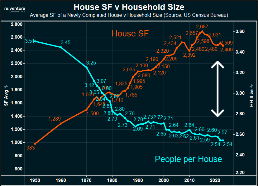 As houses have become bigger, fewer people are living in them.