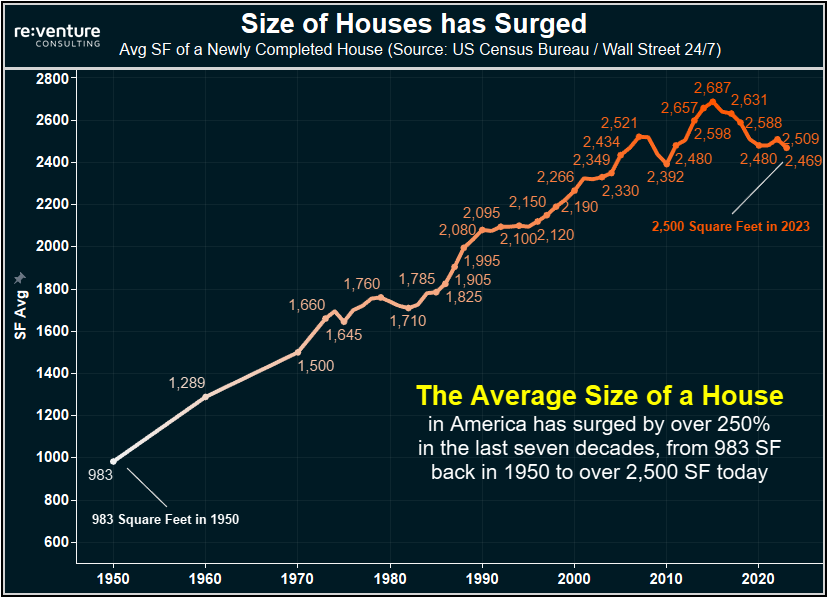 Home builders have continued to build bigger and bigger houses in America.