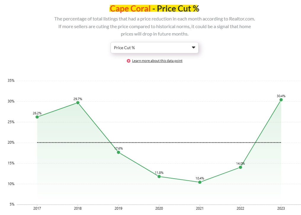 Lots of sellers are cutting the price in Cape Coral and Fort Myers Housing Markets right now.