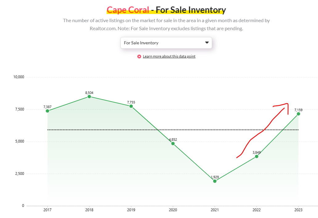 The number of homes for sale in Cape Coral has exploded in the last two years.