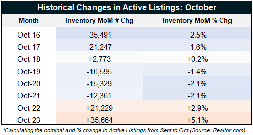 Inventory grew by a substantial amount in October 2023.