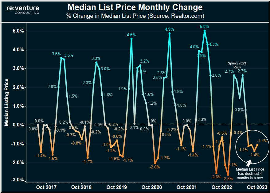 Home sellers are reducing prices according to data from Realtor.com.