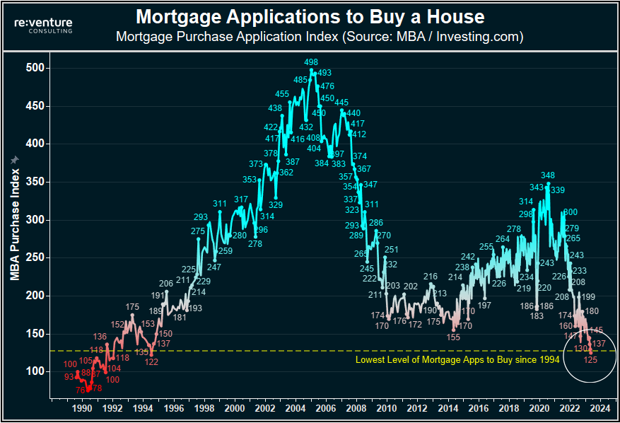 Mortgage applications to buy a house down are 50% from pre-pandemic norms.