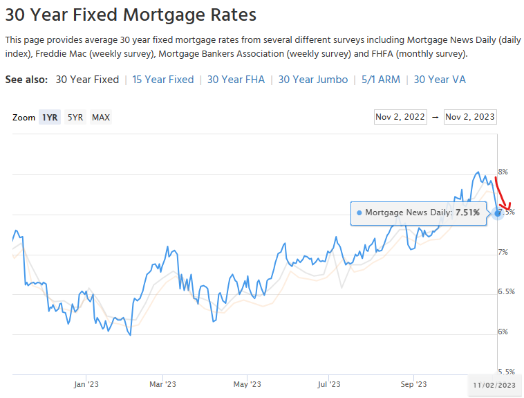 The 30-year mortgage rate has dropped from 8.0% to 7.5% over the last week.