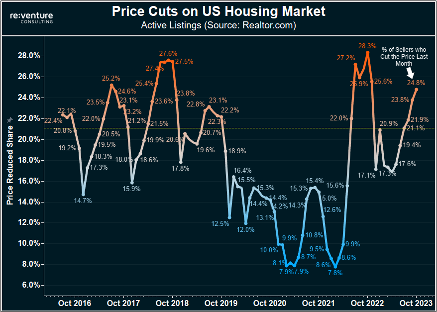 More sellers cut the price on their house in October 2023.