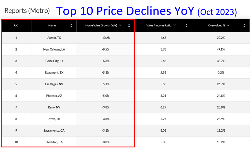 Austin, TX Home Prices continue to crash, down -10.2% over the last year according to Zillow.