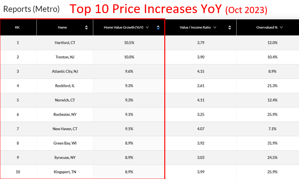 Hartford, CT is the strongest Housing Market in America right now, with the best appreciation.