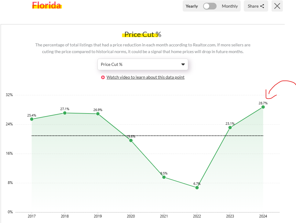 Sellers are cutting the price on houses in Florida. 