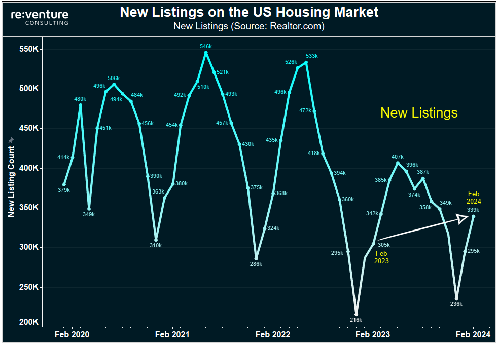 New listings increased by 11.3% YoY in February 2024 according to Realtor.com