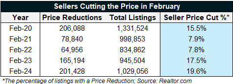 Sellers are cutting the price more frequently on the US Housing Market.