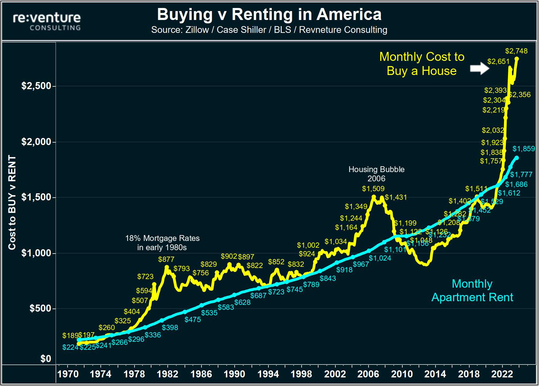 Will Mortgage Rates hit 8%? Powell signals "Higher for Longer"