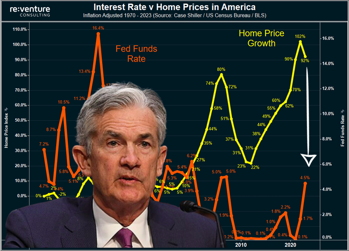 How the Fed destroyed the US Housing Market