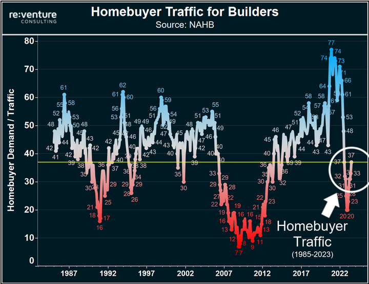 Home Builders shock everyone with a 21% SURGE in Housing Starts