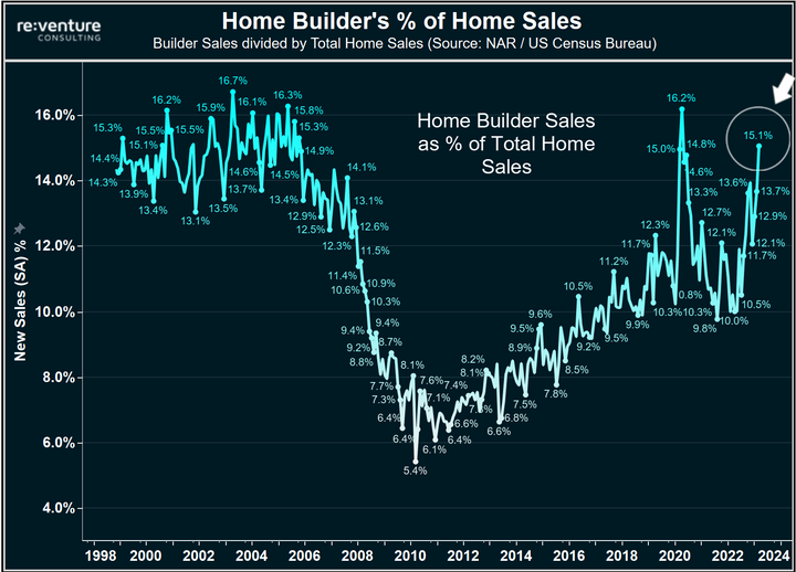 Builders report surprise surge in Home Sales (is the crash over?)