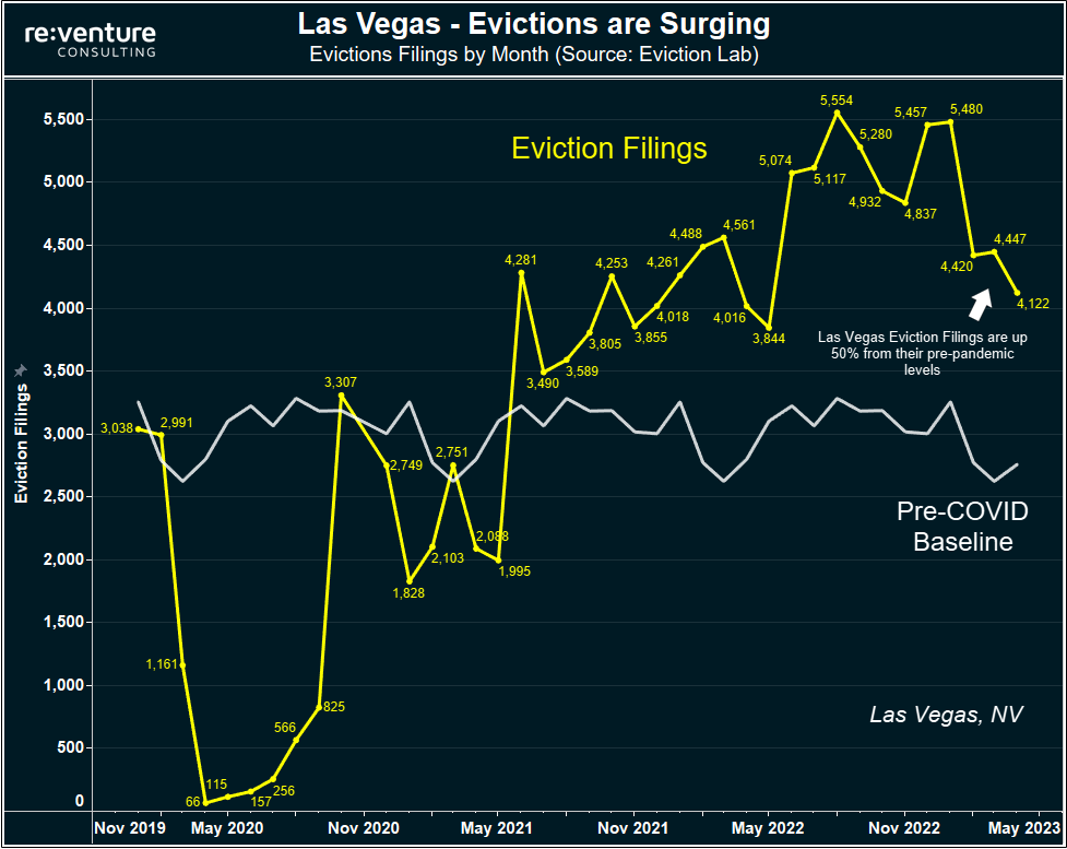 Evictions are surging. Especially in Las Vegas.