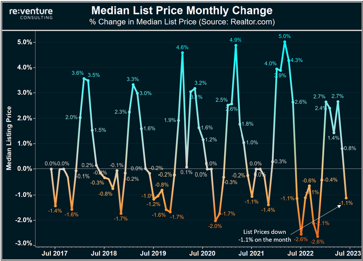 Home Prices are going down again